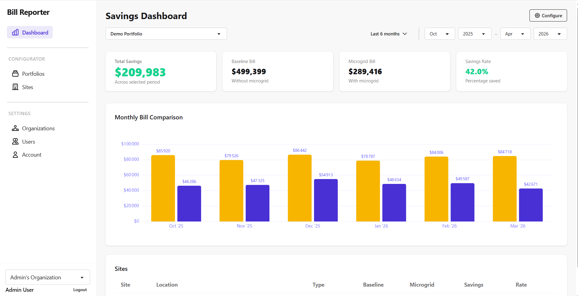 Tariform portfolio dashboard showing total savings, baseline and microgrid bills, savings rate, and monthly comparison chart